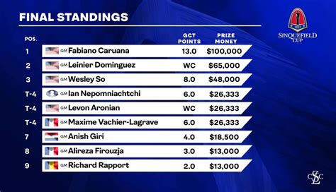 sinquefield cup 2023 standings|Fabiano Caruana wins 2023 Sinquefield Cup .